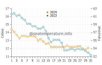 Temperatura del agua en Nakskov en octubre