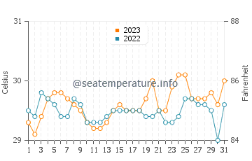 Nalus water temp chart in October