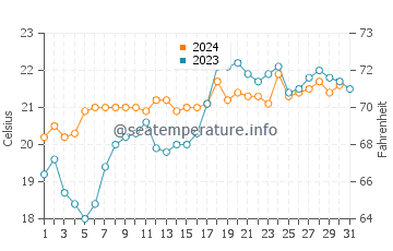 Nambucca Heads water temp chart in October