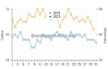 Namoluk water temp chart in October