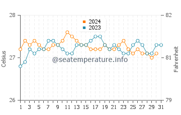 Nanakuli water temp chart in October