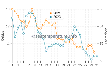 Nanoose Bay water temp chart in October