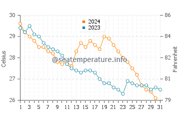 Wassertemperatur Nanshan im Oktober