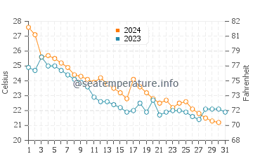 Nantong water temp chart in October
