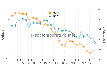 Temperature dell'acqua a Nantucket ad ottobre