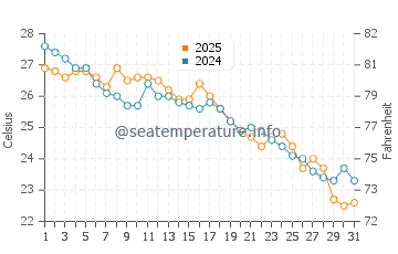 Naoshima water temp chart in October