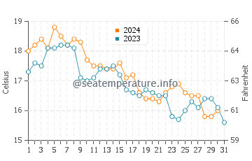 Napeague water temp chart in October