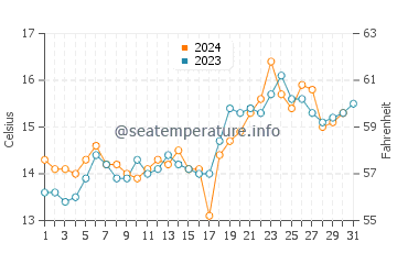 Napier water temp chart in October