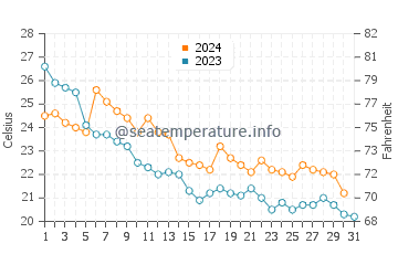 Narashino water temp chart in October