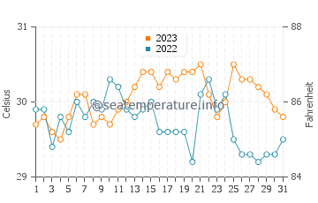 Naro water temp chart in October
