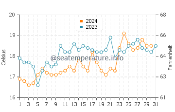 Narooma water temp chart in October
