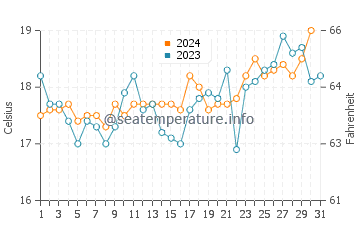 Narrawallee water temp chart in October