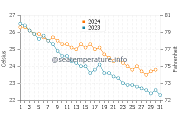 Températures de l'eau à Naruto en octobre
