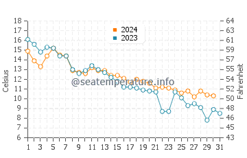 Temperature dell'acqua a Narva-Jõesuu ad ottobre