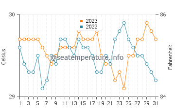 Nasugbu water temp chart in October