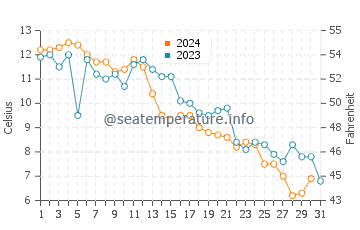 Natashquan water temp chart in October