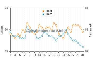 Nato water temp chart in October