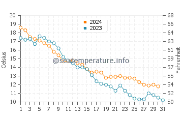 Naubinway water temp chart in October