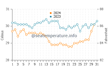 Temperature dell'acqua a Nauru ad ottobre