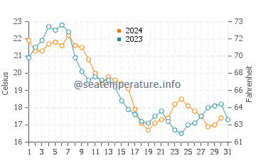 Naval Academy water temp chart in October