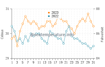 Naval water temp chart in October