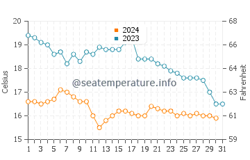 Navia water temp chart in October