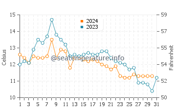 Temperatura del agua en Navy Yard City en octubre