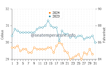 Wassertemperatur Nawerewere im Oktober
