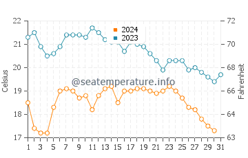 Nazare water temp chart in October