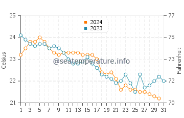 Wassertemperatur Nea Flogita im Oktober