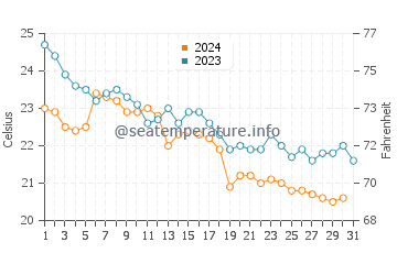 Temperature dell'acqua a Nea Krini ad ottobre