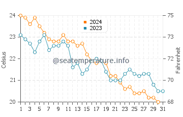 Wassertemperatur Nea Mesangala im Oktober