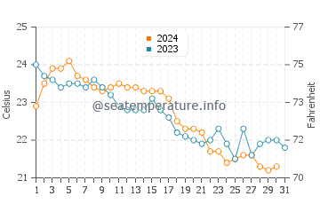 Wassertemperatur Nea Potidea im Oktober
