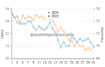 Wassertemperatur Nea Roda im Oktober