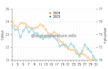 Wassertemperatur Nea Skioni im Oktober