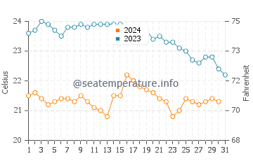 Wassertemperatur Nebida im Oktober