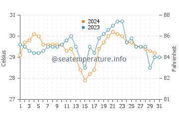 Temperatura da água em Necocli em outubro