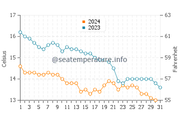 Nefyn water temp chart in October