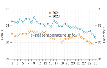 Negril water temp chart in October