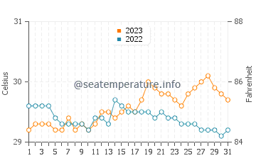 Temperatura del agua en Negros en octubre