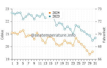 Températures de l'eau à Nerezine en octobre