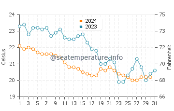 Nervi water temp chart in October