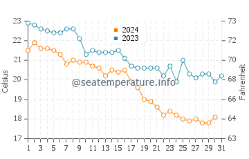 Temperature dell'acqua a Nesebăr ad ottobre