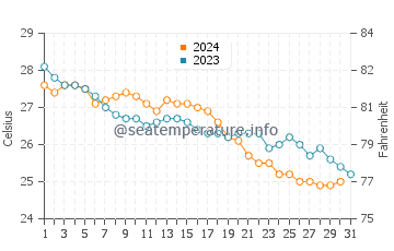 Températures de l'eau à Neta en octobre