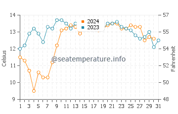 Wassertemperatur Netarts im Oktober