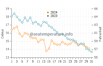 Temperatura del agua en Holanda en octubre