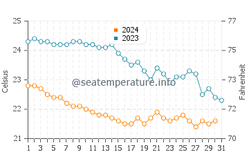 Wassertemperatur Nettuno im Oktober