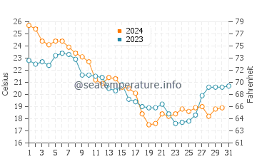 Neuse Forest water temp chart in October