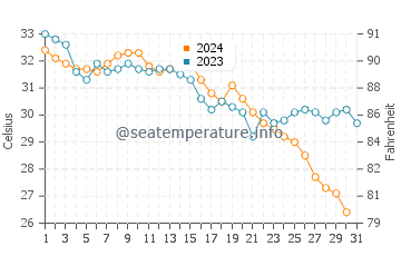 Temperatura del agua en Neve Zohar en octubre