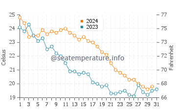 New Athos water temp chart in October